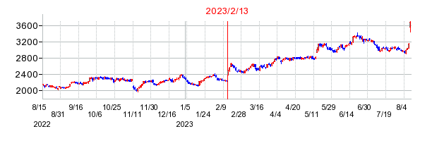 2023年2月13日 09:19前後のの株価チャート
